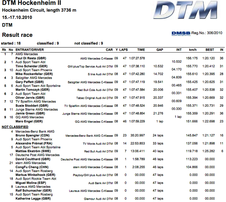 DTM - Результаты Хоккеннхаим
